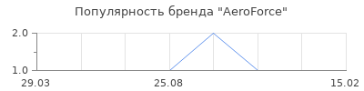 Популярность aeroforce