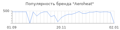 Популярность aeroheat