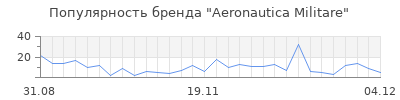 Популярность aeronautica militare