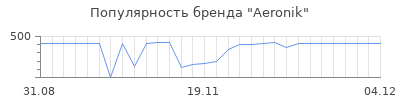 Популярность aeronik