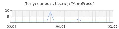 Популярность aeropress