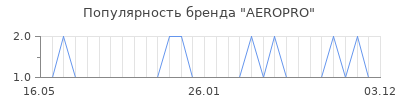 Популярность aeropro