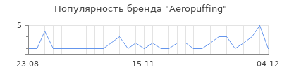 Популярность aeropuffing