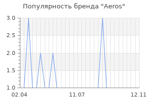 Популярность бренда aeros