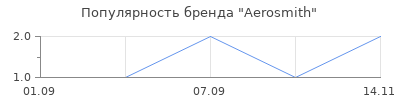 Популярность Aerosmith