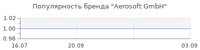Популярность Aerosoft GmbH