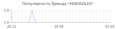 Популярность aerosoles