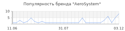 Популярность aerosystem