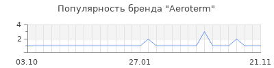 Популярность aeroterm