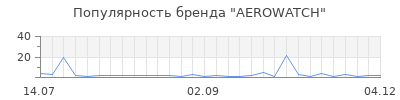 Популярность aerowatch