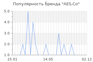 Популярность бренда aes co