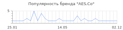 Популярность aes co