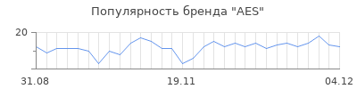 Популярность aes