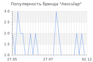 Популярность бренда aesculap
