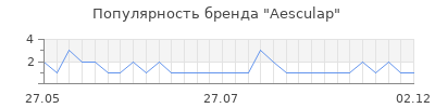 Популярность aesculap