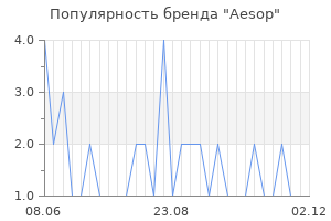 Популярность бренда aesop