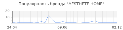 Популярность AESTHETE HOME