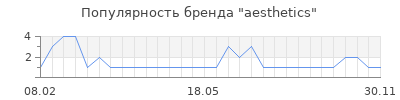 Популярность aesthetics