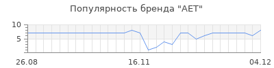 Популярность aet