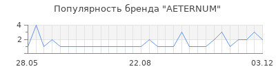Популярность aeternum