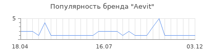 Популярность aevit