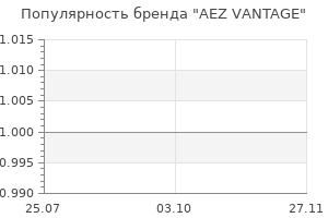Популярность бренда AEZ VANTAGE