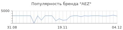 Популярность aez