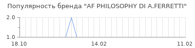 Популярность af philosophy di a ferretti