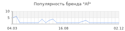 Популярность af