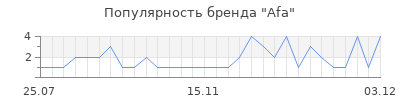 Популярность afa