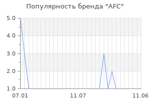 Популярность бренда afc