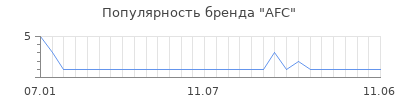 Популярность afc