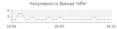 Популярность Affe