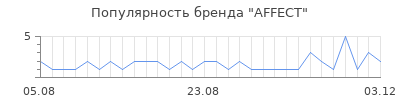 Популярность affect