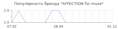 Популярность AFFECTION for muse