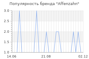 Популярность бренда affenzahn