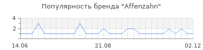 Популярность affenzahn