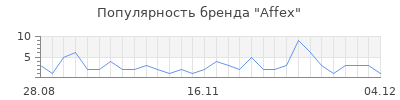 Популярность affex