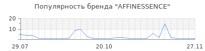 Популярность affinessence