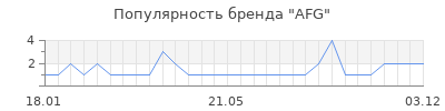 Популярность afg