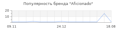 Популярность aficionado