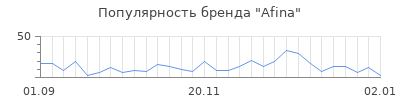 Популярность afina