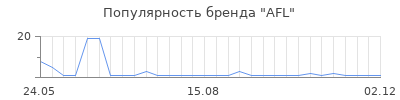 Популярность AFL