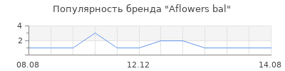 Популярность Aflowers bal