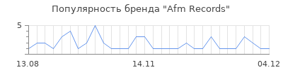 Популярность afm records