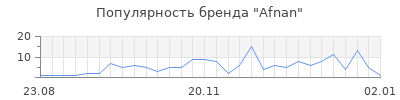 Популярность afnan