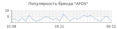 Популярность afox