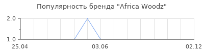 Популярность Africa Woodz