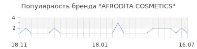 Популярность afrodita cosmetics
