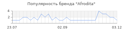 Популярность Afrodita